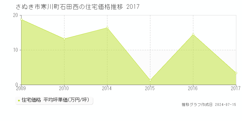 さぬき市寒川町石田西の住宅価格推移グラフ 