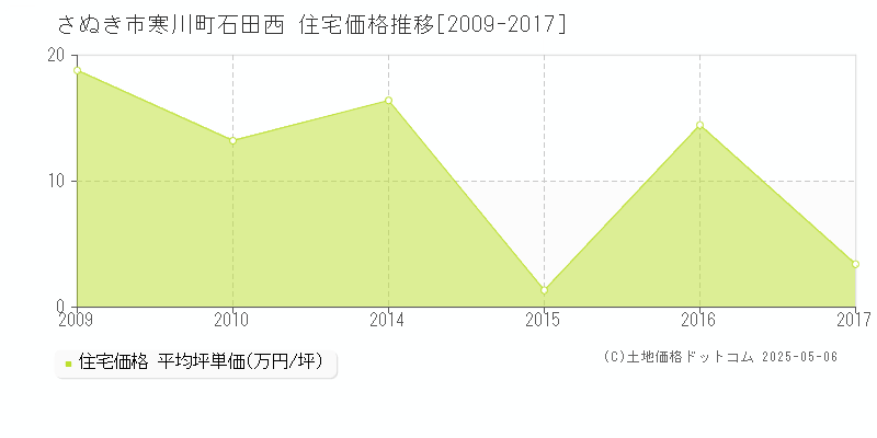寒川町石田西(さぬき市)の住宅価格推移グラフ(坪単価)[2009-2017年]