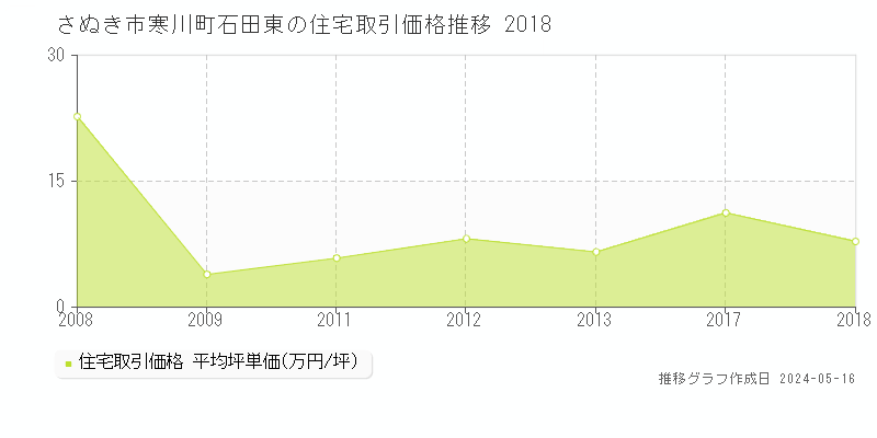 さぬき市寒川町石田東の住宅価格推移グラフ 