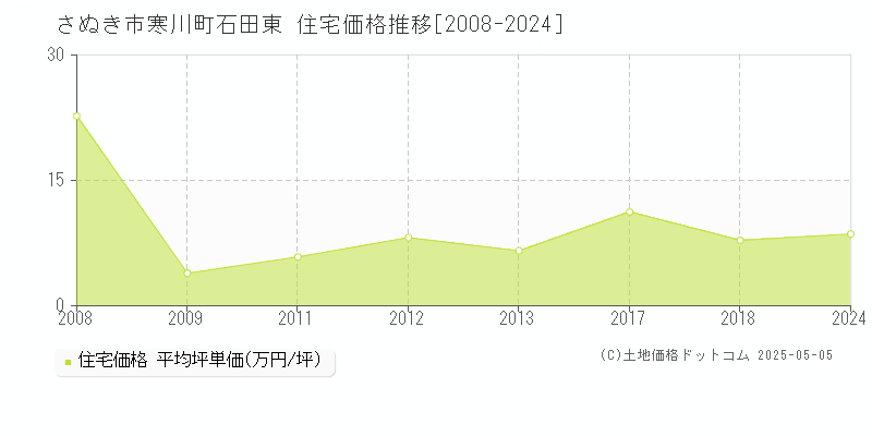 さぬき市寒川町石田東の住宅価格推移グラフ 