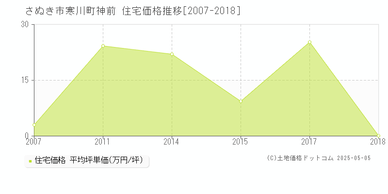 寒川町神前(さぬき市)の住宅価格推移グラフ(坪単価)[2007-2018年]