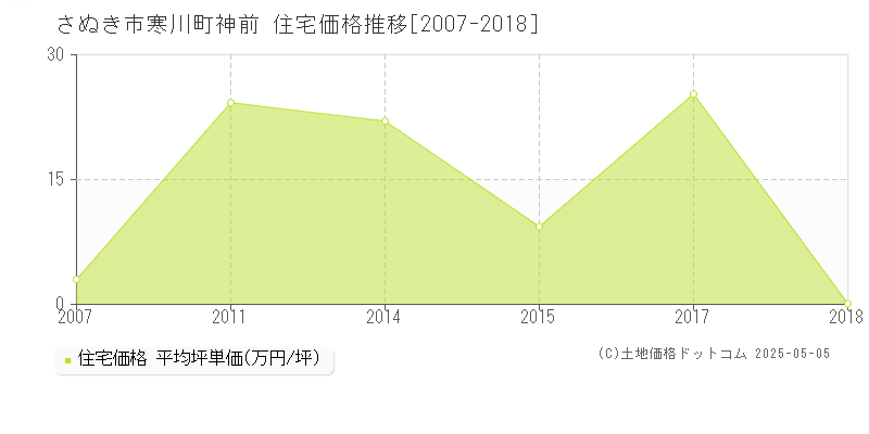 さぬき市寒川町神前の住宅価格推移グラフ 