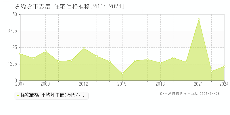 さぬき市志度の住宅価格推移グラフ 