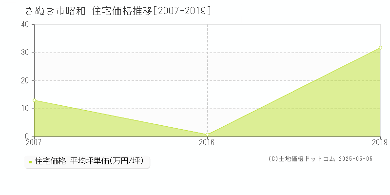 昭和(さぬき市)の住宅価格推移グラフ(坪単価)[2007-2019年]