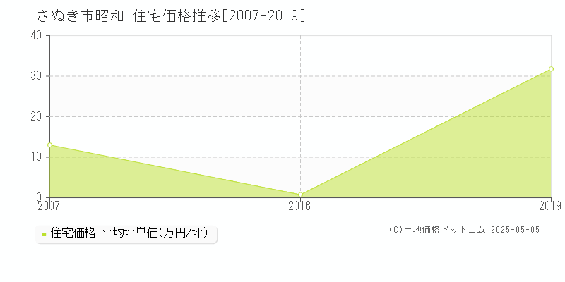 さぬき市昭和の住宅価格推移グラフ 