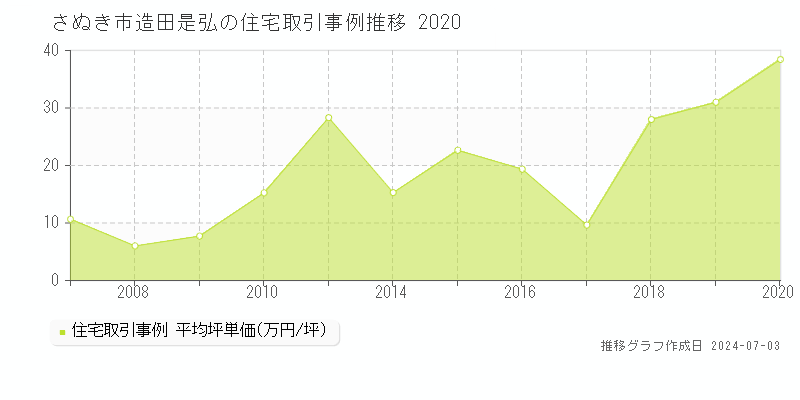 さぬき市造田是弘の住宅価格推移グラフ 