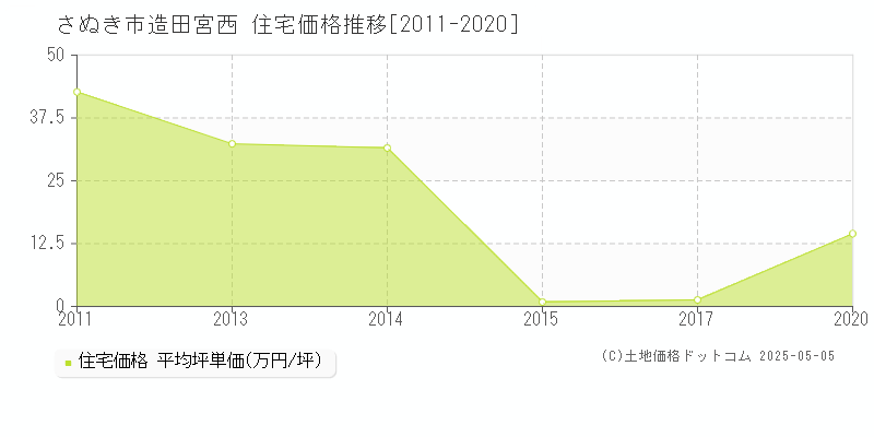 造田宮西(さぬき市)の住宅価格推移グラフ(坪単価)[2011-2020年]