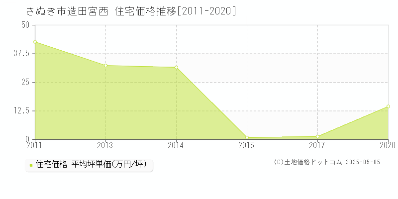 さぬき市造田宮西の住宅価格推移グラフ 