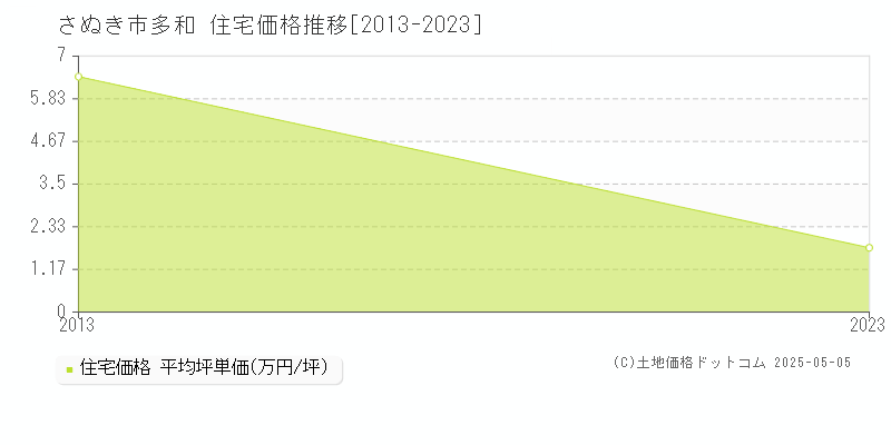 多和(さぬき市)の住宅価格推移グラフ(坪単価)[2013-2023年]