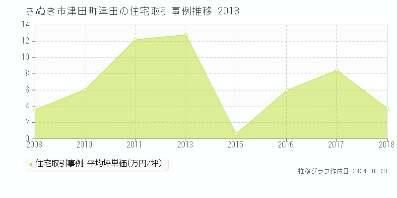 さぬき市津田町津田の住宅取引事例推移グラフ 