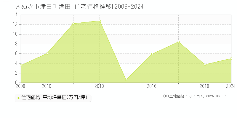 津田町津田(さぬき市)の住宅価格推移グラフ(坪単価)[2008-2024年]