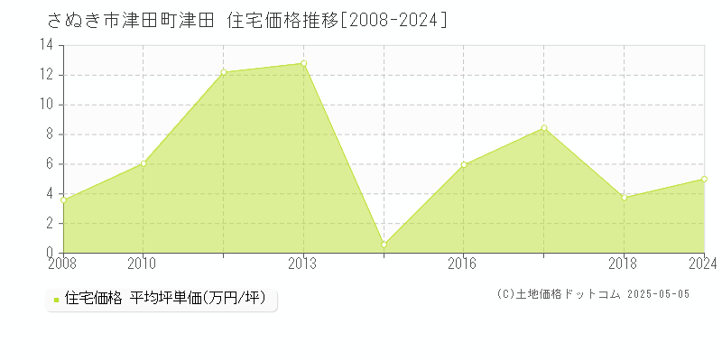 さぬき市津田町津田の住宅取引事例推移グラフ 