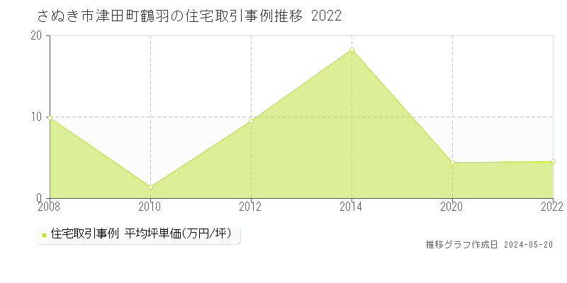 さぬき市津田町鶴羽の住宅価格推移グラフ 