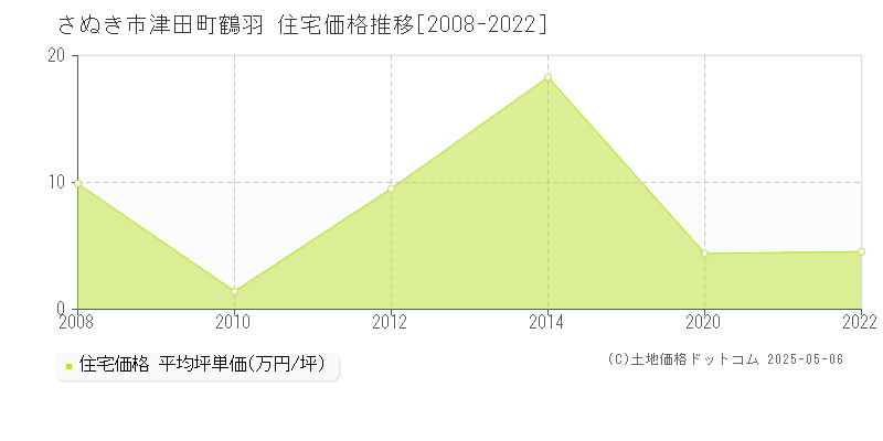 津田町鶴羽(さぬき市)の住宅価格推移グラフ(坪単価)[2008-2022年]