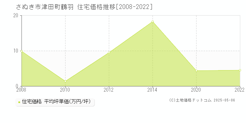 さぬき市津田町鶴羽の住宅価格推移グラフ 