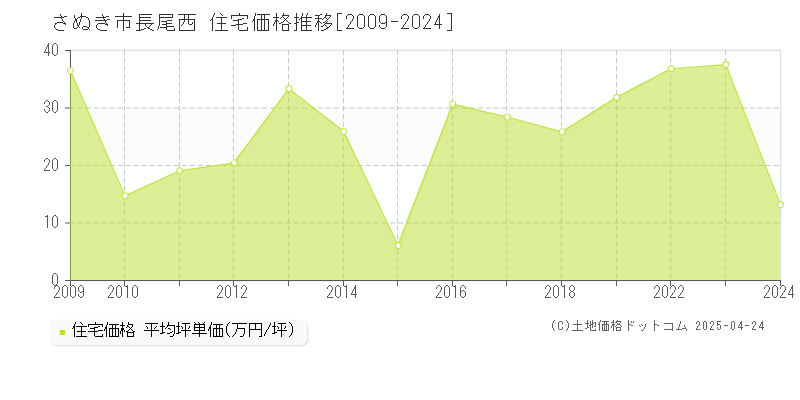 さぬき市長尾西の住宅価格推移グラフ 