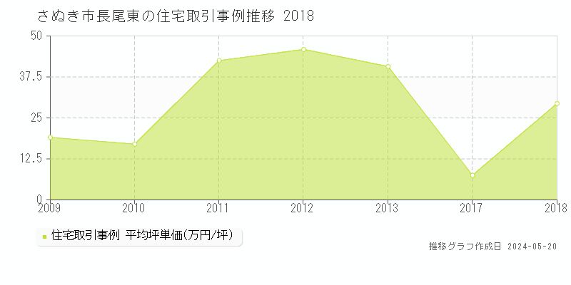 さぬき市長尾東の住宅価格推移グラフ 