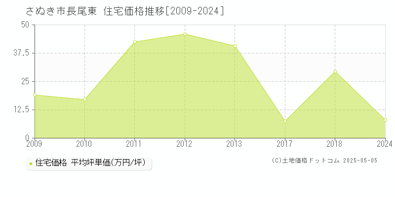 長尾東(さぬき市)の住宅価格推移グラフ(坪単価)[2009-2024年]