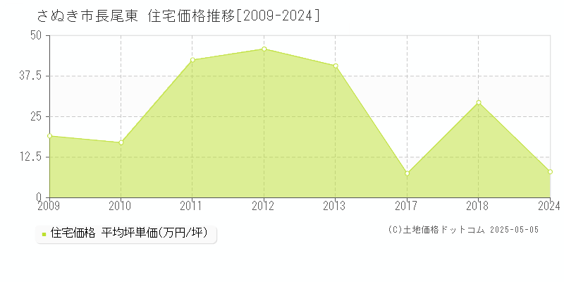 さぬき市長尾東の住宅価格推移グラフ 