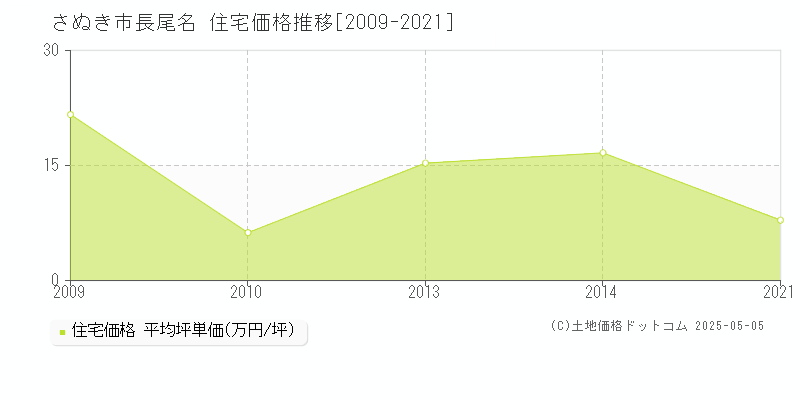 長尾名(さぬき市)の住宅価格推移グラフ(坪単価)[2009-2021年]