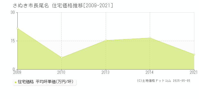 さぬき市長尾名の住宅価格推移グラフ 