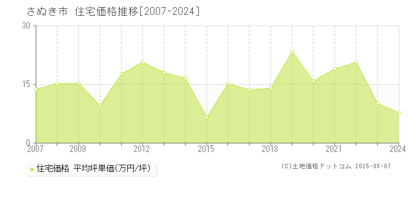 さぬき市(香川県)の住宅価格推移グラフ(坪単価)[2007-2024年]