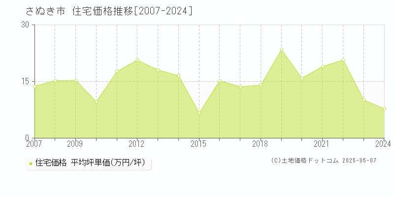 さぬき市全域の住宅価格推移グラフ 