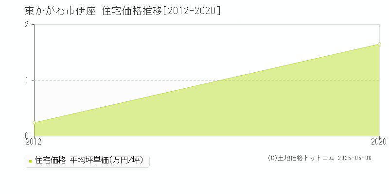 伊座(東かがわ市)の住宅価格推移グラフ(坪単価)[2012-2020年]