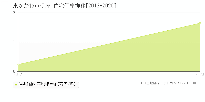 東かがわ市伊座の住宅価格推移グラフ 