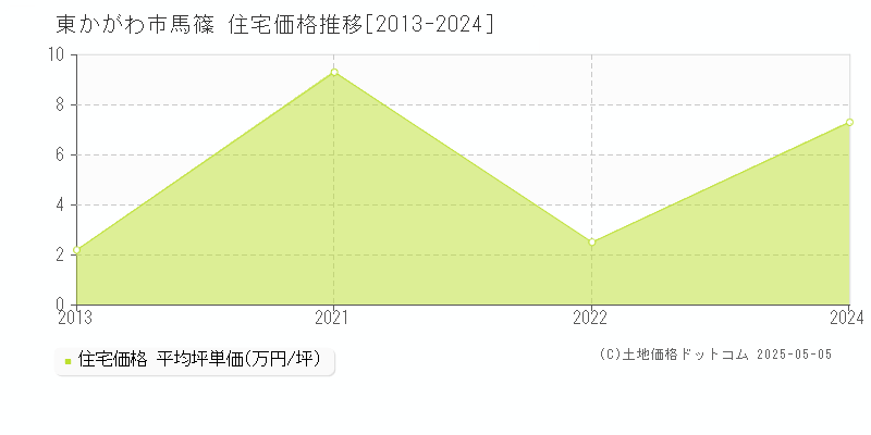 馬篠(東かがわ市)の住宅価格推移グラフ(坪単価)[2013-2024年]