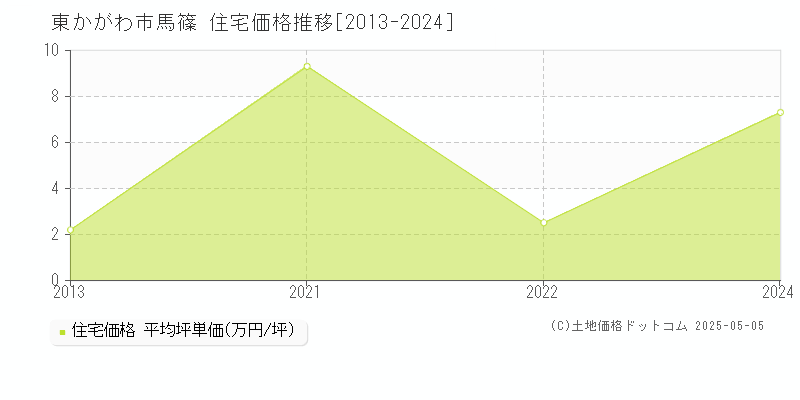 東かがわ市馬篠の住宅価格推移グラフ 