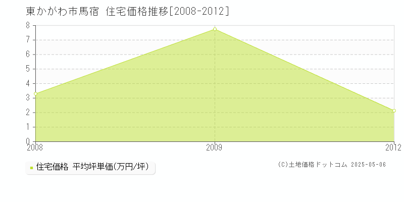 馬宿(東かがわ市)の住宅価格推移グラフ(坪単価)[2008-2012年]