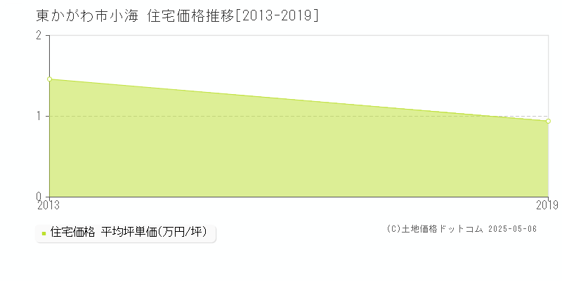 小海(東かがわ市)の住宅価格推移グラフ(坪単価)[2013-2019年]