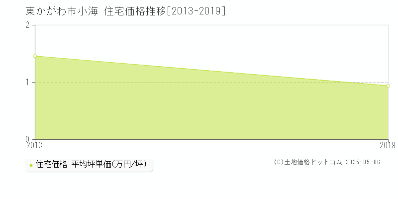 東かがわ市小海の住宅価格推移グラフ 