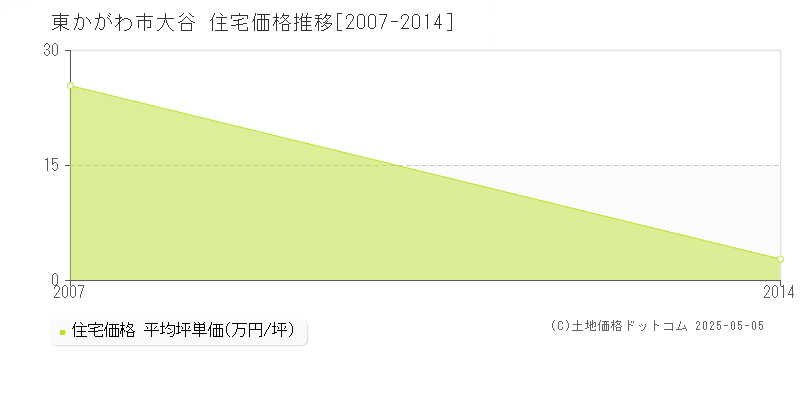 大谷(東かがわ市)の住宅価格推移グラフ(坪単価)[2007-2014年]