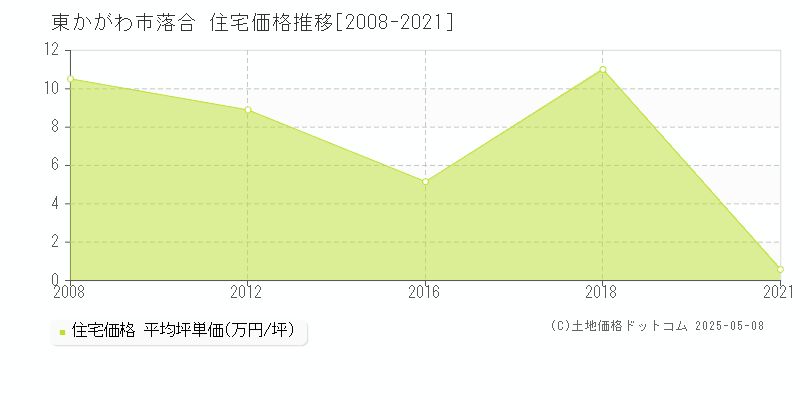 落合(東かがわ市)の住宅価格推移グラフ(坪単価)[2008-2021年]