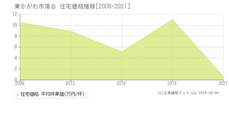 東かがわ市落合の住宅価格推移グラフ 