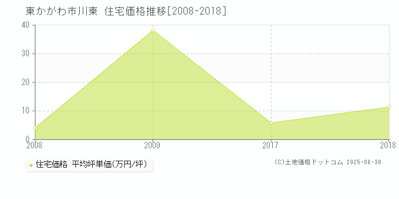 川東(東かがわ市)の住宅価格推移グラフ(坪単価)[2008-2018年]