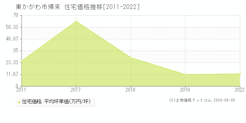 帰来(東かがわ市)の住宅価格推移グラフ(坪単価)[2011-2022年]