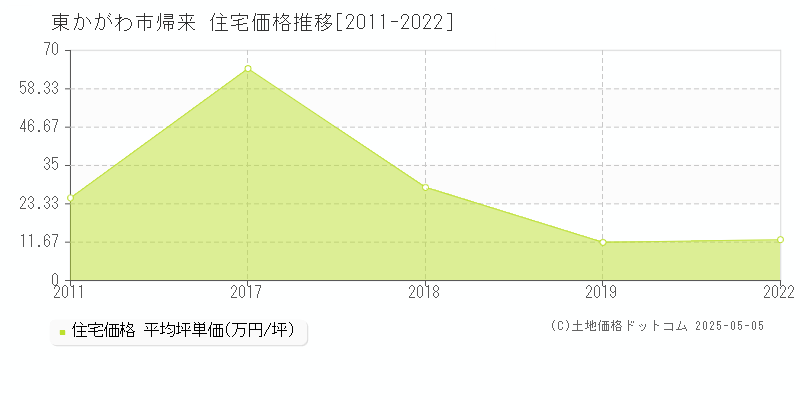 東かがわ市帰来の住宅価格推移グラフ 