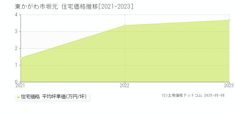 坂元(東かがわ市)の住宅価格推移グラフ(坪単価)[2021-2023年]