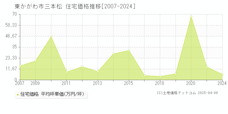 東かがわ市三本松の住宅価格推移グラフ 