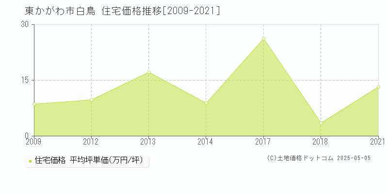 白鳥(東かがわ市)の住宅価格推移グラフ(坪単価)[2009-2021年]