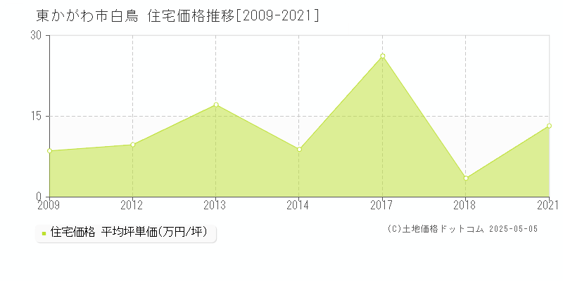 東かがわ市白鳥の住宅価格推移グラフ 