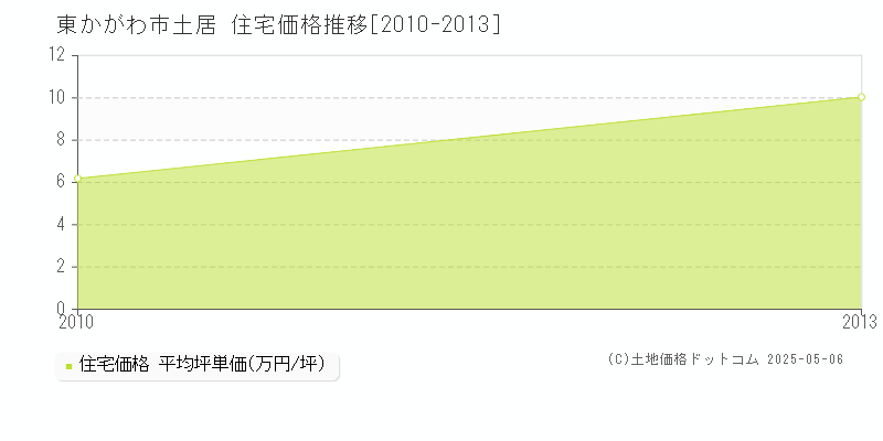 土居(東かがわ市)の住宅価格推移グラフ(坪単価)[2010-2013年]