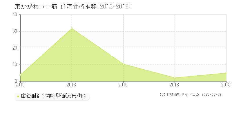 東かがわ市中筋の住宅価格推移グラフ 