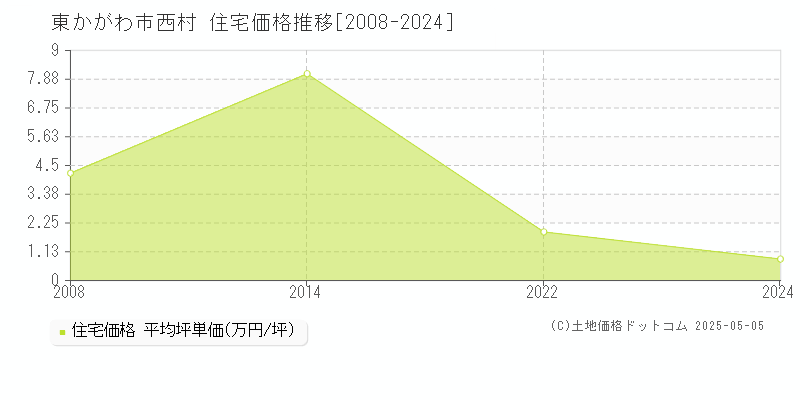 西村(東かがわ市)の住宅価格推移グラフ(坪単価)[2008-2024年]