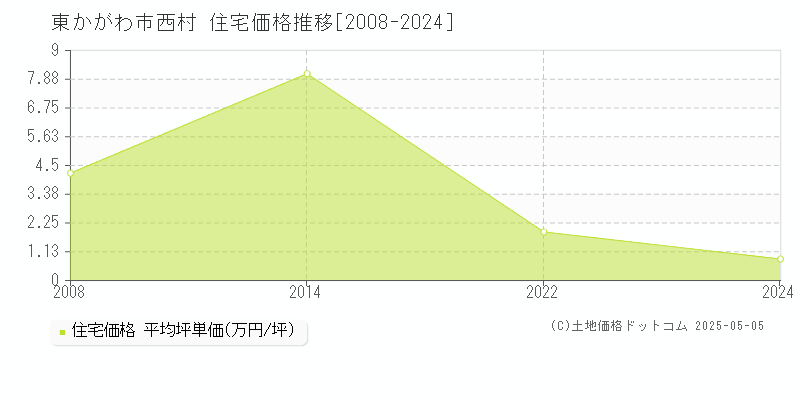 東かがわ市西村の住宅価格推移グラフ 