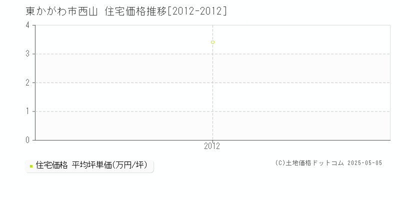 西山(東かがわ市)の住宅価格推移グラフ(坪単価)[2012-2012年]