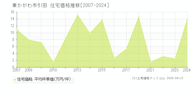 東かがわ市引田の住宅価格推移グラフ 